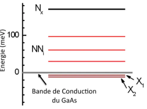 Figure 2.4 ´ Energie des diff´erentes configurations de dyade d’azote par rapport au minimum de la bande de conduction du GaAs