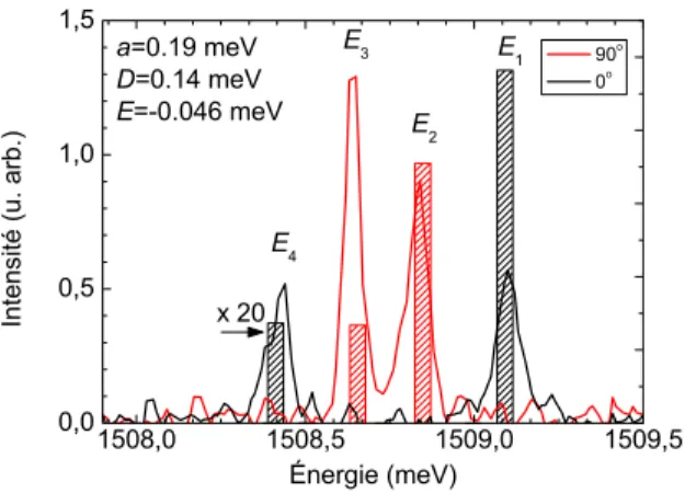 Figure 4.10 Spectre de la dyade D 1 sur lequel le calcul obtenus `a partir de l’hamiltonien 4.2