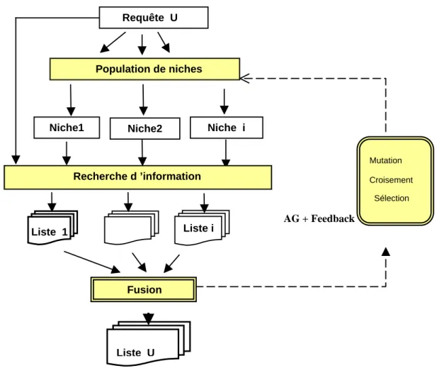 FIG. 1 : Le processus génétique d’optimisation de requête 