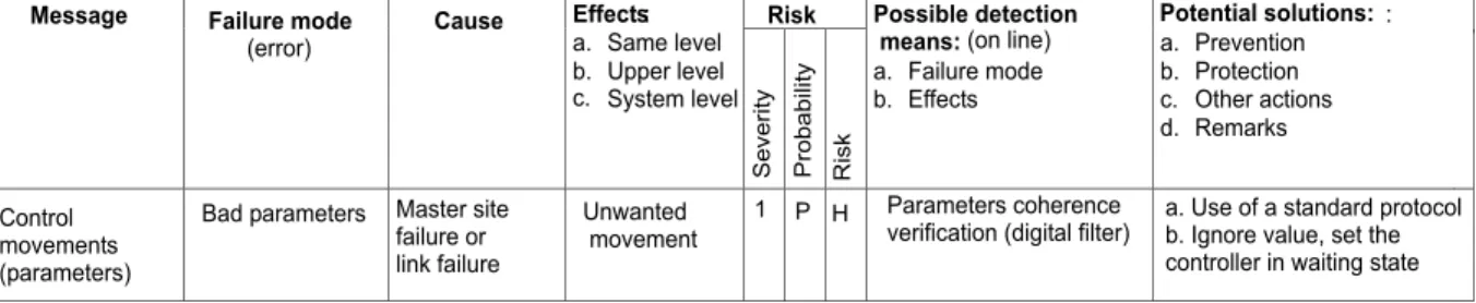 Figure 4 : A failure mode analysis of the message Control movements