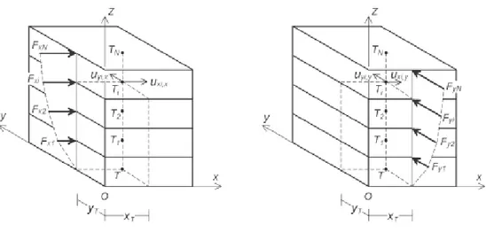 Figure 2-1 Application des forces latérales pour déterminer l'axe optimal de torsion (T) et les  directions principales (I et II) d'un bâtiment de N étages (Athanatopoulou &amp; Doudoumis, 2008)