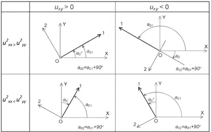 Figure 2-2 Convention pour déterminer la valeur de a 01  et a 02.  (Athanatopoulou &amp;       