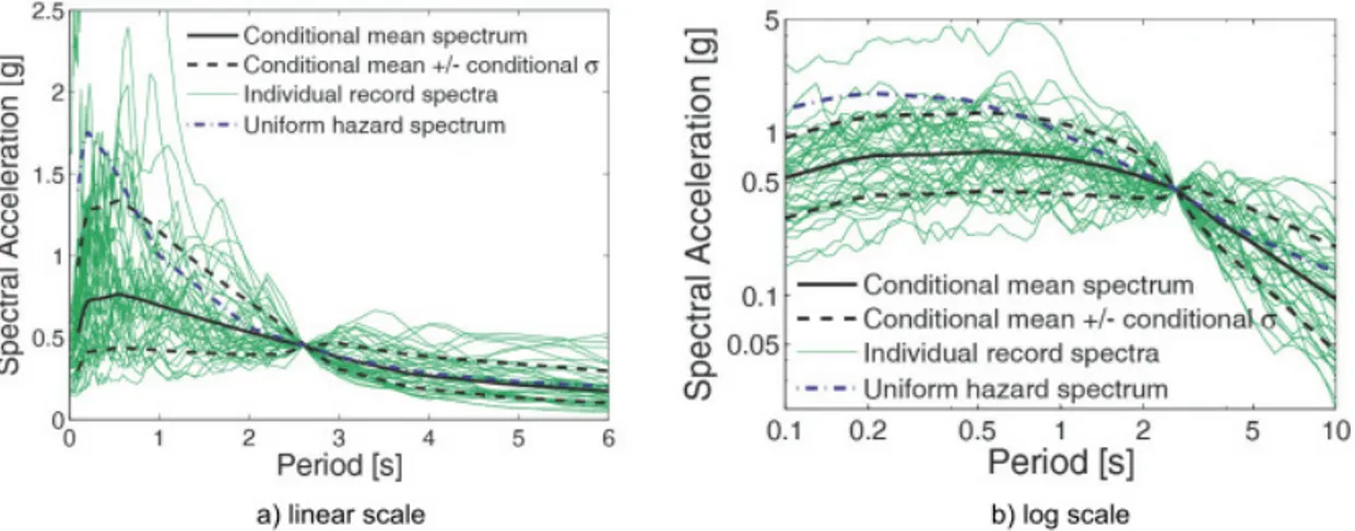 Figure 2-5 Conditional Spectra pour le site Palo Alto conditionné à une période de 2.6s (NIST,  2011) 
