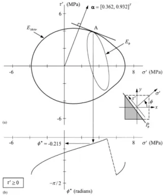 Figure 2-15 Enveloppe pour E mohr , a) relation entre E mohr  et l'enveloppe elliptique E φ  pour φ =-