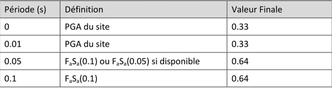 Tableau 3-2 Recommandations du CSRN pour la définition du spectre cible. 