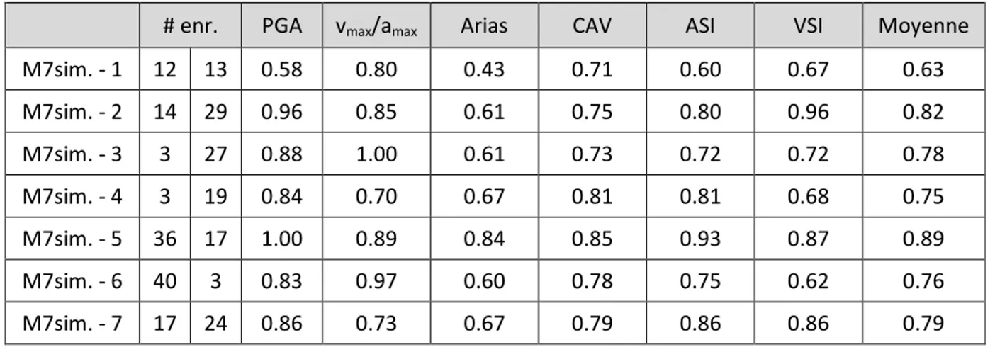 Tableau 3-11 Paires d'enregistrements simulés de magnitude 7 utilisées pour les analyses et  valeurs des ratios des composantes horizontales