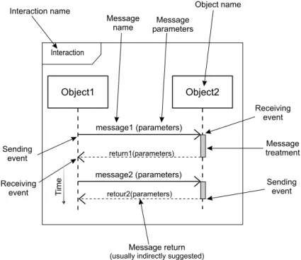 Figure 2 : Elements of an interaction realized by the exchange of two messages