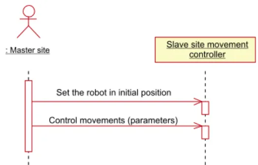 Figure 4 : Sequence diagram illustrating interactions be-