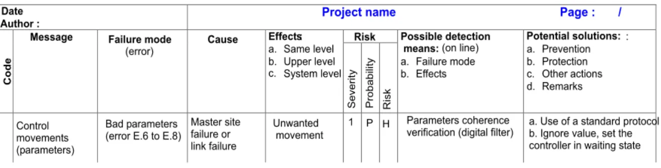 Figure 5 : A failure mode analysis of the message Control movements()