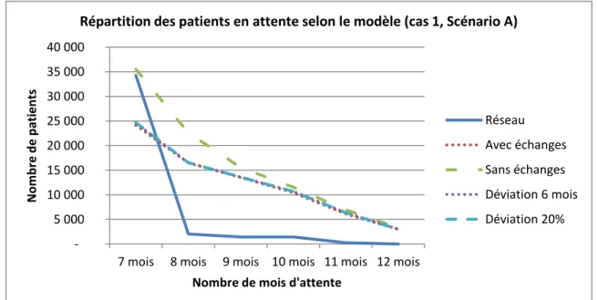 Figure 6-9 Nombre de patients en attente pour plus de 6 mois selon le scénario A 