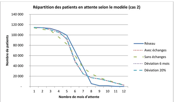 Figure 6-5 Répartition des patients en attente selon le modèle (Cas 2, Scénario A)  -        20 000      40 000      60 000      80 000      100 000      120 000      140 000     1 2 3 4 5 6 7 8 9 10  11  12 Nombre de patients