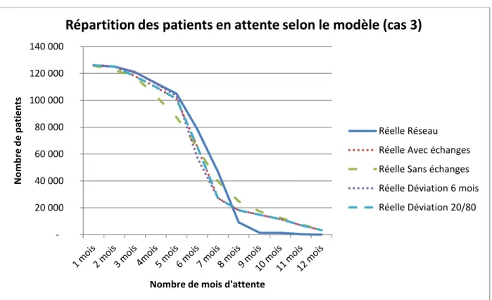 Figure 6-6 Répartition des patients en attente selon le modèle (Cas 3, Scénario A)  -        20 000      40 000      60 000      80 000      100 000      120 000      140 000     Nombre de patients