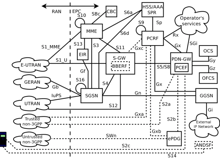 Figure 2.1 Architecture g´ en´ erale du Evolved Packet System (EPS)