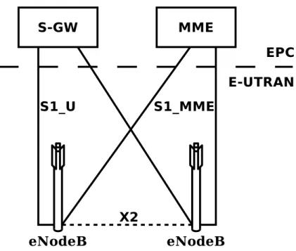 Figure 2.4 Architecture du E-UTRAN