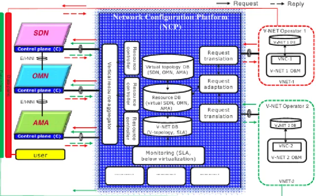 Figure 2.9 Network Conﬁguration Platform (NCP). Source : [37]