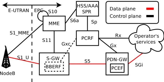 Figure 4.1 Main nodes of the EPS showing the LTE access (dotted elements are speciﬁc to [6])