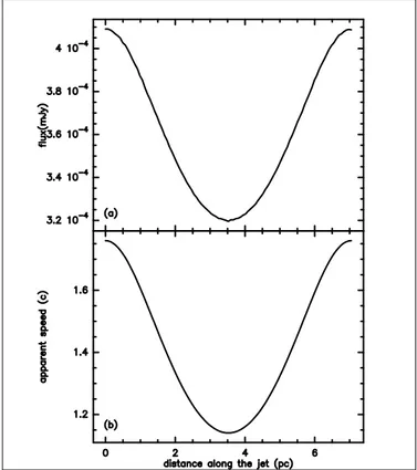 Fig. 4. Flux and apparent speed along the trajectory for Fig. 2.