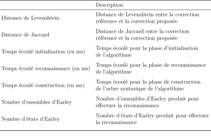 Tableau 4.4 Statistiques récoltées pour chaque phrases lors de l’évaluation des algorithmes Description