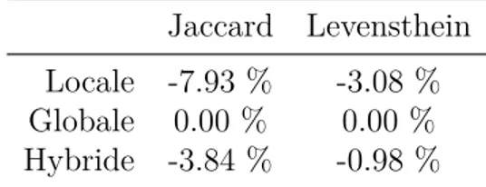 Tableau 5.1 Difference, en pourcentage, entre les algorithmes Jaccard Levensthein