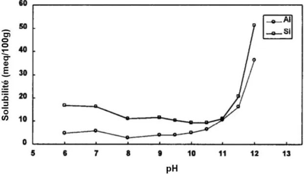 Figure 2.13  Dissolution du métakaolin en fonction du pH; de Phair et Van Deventer (2001)   La Figure 2.13 montre que le taux de dissolution du métakaolin augmente avec l’augmentation du  pH, surtout lorsque pH  &gt; 12