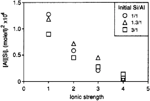Figure 2.20  Produit de solubilité  ` a` a en fonction de la force ionique à 1 N NaOH, 95 °C  (Gasteiger et al., 1992) 