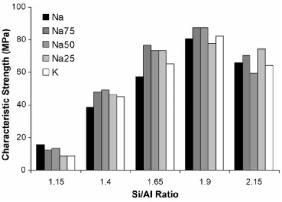 Figure 2.22  Influence de type de solution alcaline et du rapport Si/Al sur l'UCS7J des  géopolymères à base de MK (Duxson et al., 2007b) 