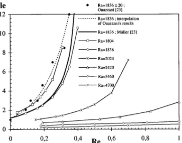 FIG. 9. For fixed Re and several Ra, stationary envelopes representing the space evolution of the maximum vertical velocity component along the axis of the channel, from the inlet to the outlet of config-1 domain; for Re 50.21, 0.5, and 1, A5L/h510; for Re50.31, A520.