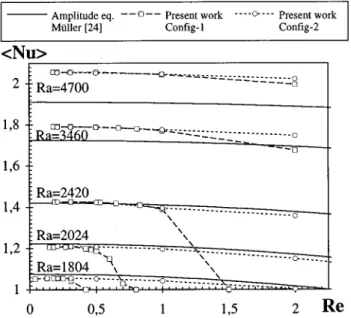 FIG. 13. Space and time average Nusselt number as a function of Re and Ra; comparison of the numerical solutions obtained on config-1 and config-2 with the linear stability result obtained by Mu¨ller