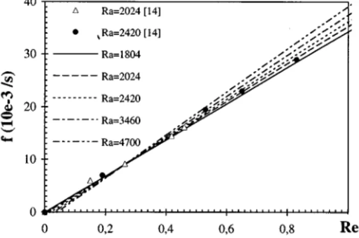 Figure 16 presents Vr/U° 5l/ t 5@h 2 / ~ n Re !#f l as a function of Ra ~where t is the dimensionless time period, l the dimensionless wavelength plotted in Fig