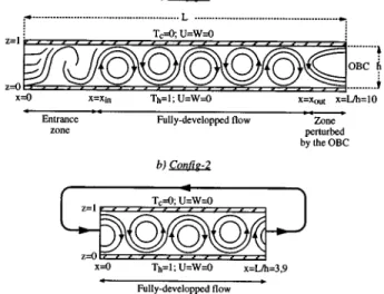 FIG. 3. Schematic presentation of the transversal roll development and of the boundary conditions for the two main computational configurations used; ~a! config-1: thermally stratified Poiseuille flow at the inlet and open boundary condition at the outlet; ~b! config-2: periodic boundary conditions.