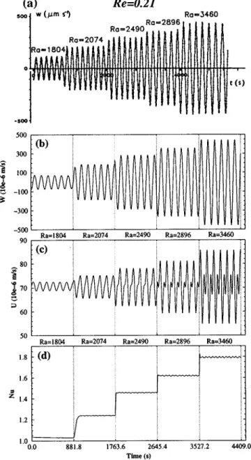FIG. 4. Time evolution in the transversal roll phase, of the vertical [W(t)] and horizontal [U(t)] velocity components and of the space average Nusselt number @Nu(t)# for Re50.21, Ra51804, 2074, 2490, 2896, and 3460, and for Pr 56.4; ~a! W(t) at (x,z)5~15.7, 0.5! from the experiments of Ouazzani