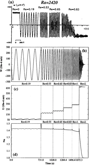 FIG. 6. The same as Fig. 4. for Ra 52024 and Re50.15, 0.27, 0.42, 0.46, and 0.5 ~plus Re50.6 for the numerical simulation!; ~a! for the experiment, 14 transition to ‘‘intermittent pattern’’ at Re 50.5; ~b!,~c!,~d! for the 2-D numerical simulation, persistence of the Poiseuille flow until Re 50.6.