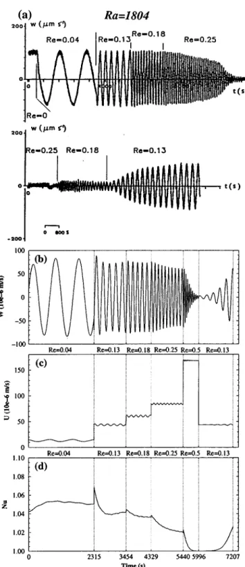 Figure 4 ~d! shows the increase of the Nusselt number with Ra. The weak oscillations in the signal are due to the finite arbitrary width of the interval [x 1 ,x 2 ] in the  computa-tion of Nu @cf