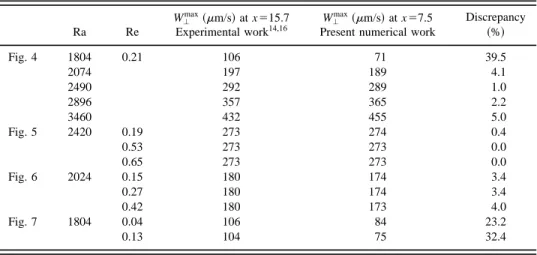 FIG. 8. For fixed Ra and several Re, stationary envelopes representing the space evolution of the maximum vertical velocity component along the axis of the channel, from the inlet to the outlet of config-1 domain; for Ra 51804 and Ra 51836, A5L/h520; for R