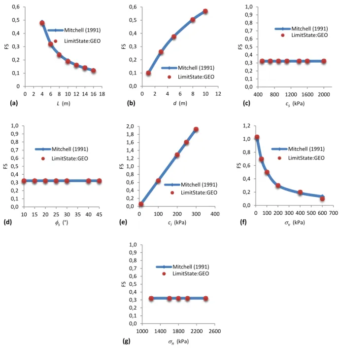 Figure 3.8 : Facteurs de sécurité numériques et analytiques versus (a) la largeur du pilier-dalle,(b)  l’épaisseur du pilier-dalle, (c) la cohésion du pilier-dalle, (d) l’angle de frottement du pilier-dalle,  (e) la cohésion à l’interface éponte-pilier dalle, (f) la pression verticale exercée sur le pilier-dalle, 