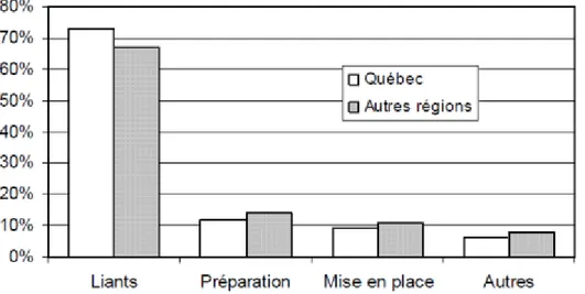 Figure 2.2 : Pourcentage des coûts des composantes d´une opération de remblayage au Québec et  ailleurs (d’après Benzaazoua et al