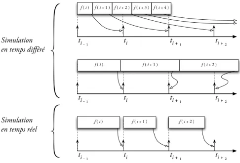 Figure 1.1 – Diff´erence entre la simulation en temps diff´er´e et la simulation en temps r´eel.