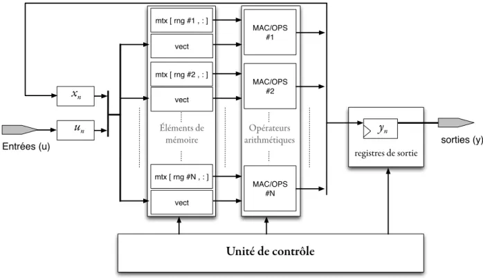 Figure 2.2 – Esquisse d’engin de calcul pour la simulation des r´eseaux.