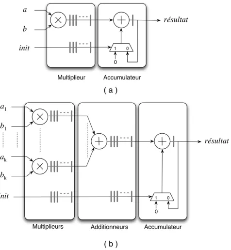 Figure 2.3 – Op´erateurs utilis´es par les engins de calcul : (a) MAC ; (b) OPSk.
