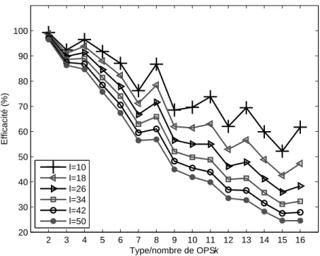 Figure 2.8 – Impact de la latence de l’OPSk sur l’efficacit´e des engins de calcul.