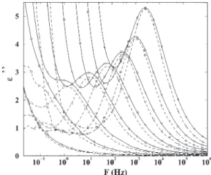 Figure 2. Frequency dependence of the dielectric energy loss