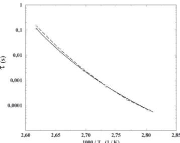 Table 1. Havriliak - Negami Parameters Deduced from