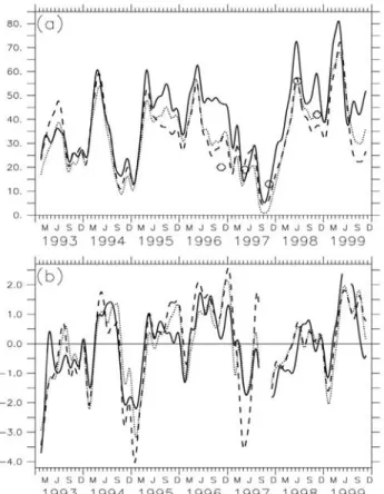 Table 1. Correlation and Rms Difference Between TAO Data and Model for the Zonal Current at the Equator and 165°E, 170°W and 140°W Depth (m) 165°E 170°W 140°WCorr.RmsDif(m s1)Corr.RmsDif(m s1)Corr