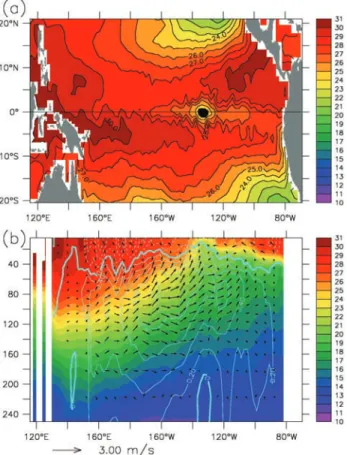Figure 2. Model results on June 7, 1998: (a) SST over the tropical Pacific, (b) section along the equator over the first 250 m