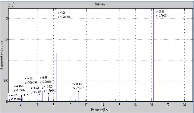 Figure 2.16-Roulement avant de l‘Echospeed, dans la direction horizontale, 27 000 rpm