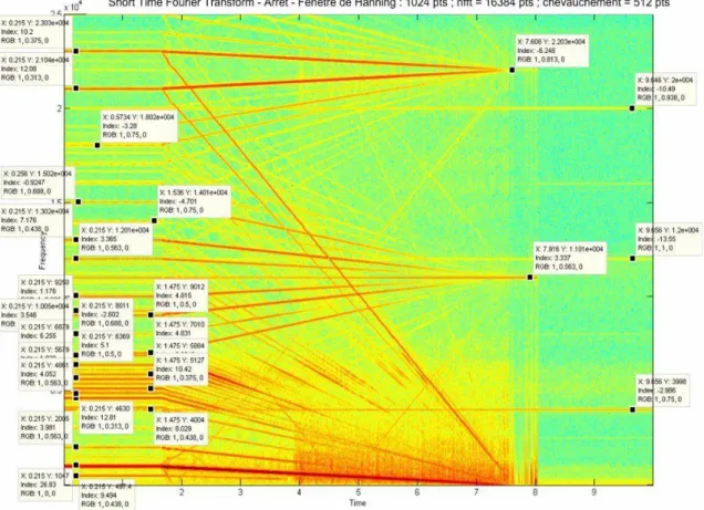 Figure 2.23- Transformée de Fourier à fenêtre glissante à l‘arrêt de la machine Echospeed en date  du 17 Septembre (nouveau roulement)