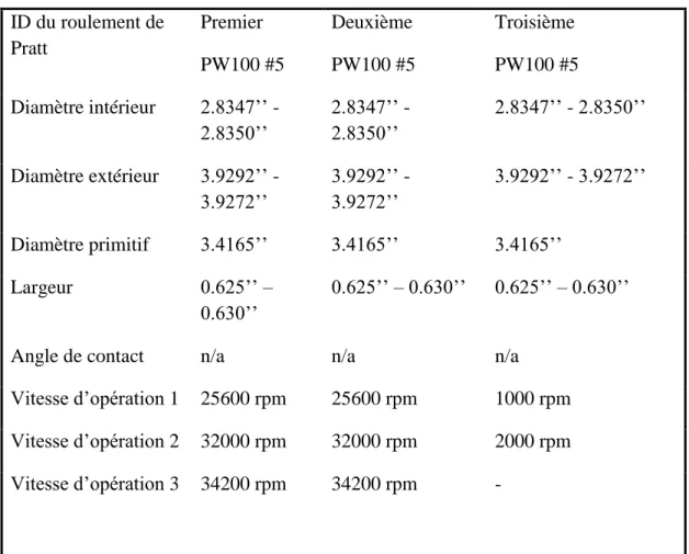 Tableau 2.9 Dimensions géométriques et vitesses de rotation pour le test effectué au CNRC sur  le roulement PW100 #5