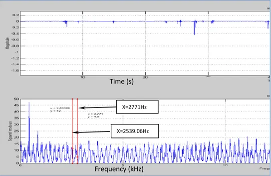 Figure 2.28-Spectre du signal du roulement n o 1 à 25 6000 rpm avec des fréquences très      proches  des fréquences des défauts du roulement (BPFO et BPFI)