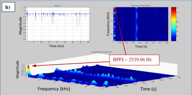 Figure 2.29-&#34;suite&#34;. b)  BPFI = 2539.06 Hz c)  Défaut de la cage= 244.3 Hz Time (s) Frequency (kHz) MagnitudeTime (s) Frequency (kHz) MagnitudeTime (s) Time (ms) Frequency (KHz)MagnitudeTime (s) Time (ms) Frequency (KHz)Magnitude