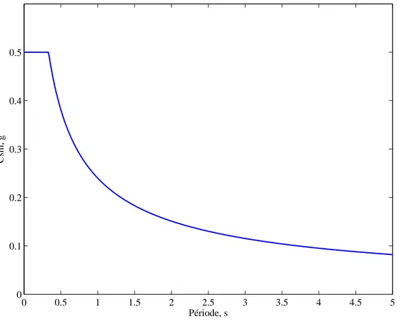 Figure 2.4 Spectre d’acc´ el´ eration pour le site de Montr´ eal avec I = S = 1